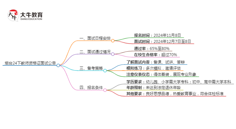 烟台24下教师资格证面试公告出炉：11.8报名 12.7考试思维导图