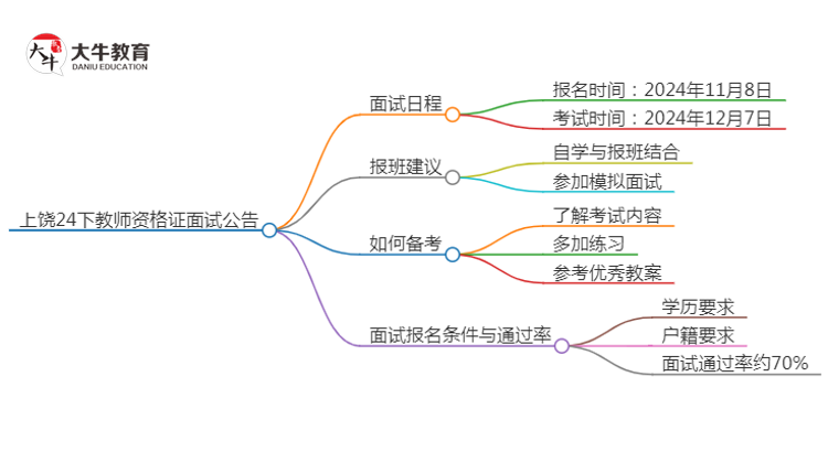 上饶24下教师资格证面试公告出炉：11.8报名 12.7考试思维导图