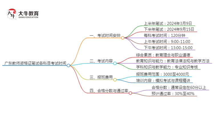 广东教师资格证笔试各科目考试时间（最新）思维导图