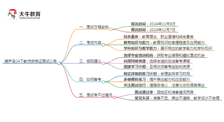 葫芦岛24下教师资格证面试公告出炉：11.8报名 12.7考试思维导图