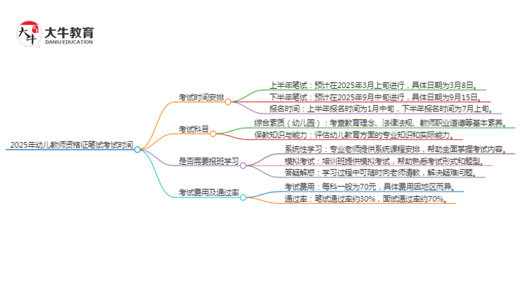 2025年幼儿教师资格证笔试考试时间是多少（一览表）思维导图