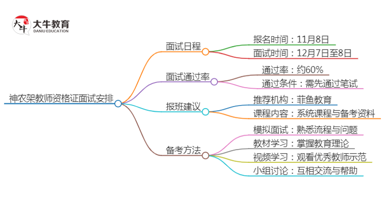 神农架24下教师资格证面试公告出炉：11.8报名 12.7考试思维导图