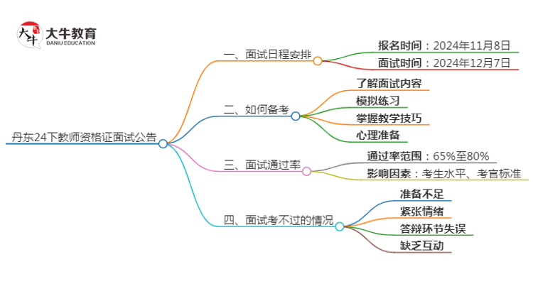 丹东24下教师资格证面试公告出炉：11.8报名 12.7考试思维导图