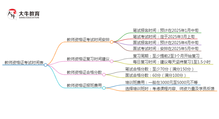 教师资格证考试时间表2025上半年笔试在几月？思维导图