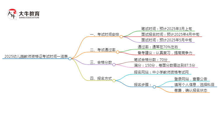 2025幼儿园教师资格证考试时间一览表思维导图