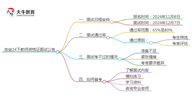 吉安24下教师资格证面试公告出炉：11.8报名 12.7考试思维导图