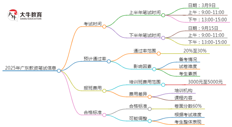 2025年广东教资笔试考试时间几点到几点思维导图