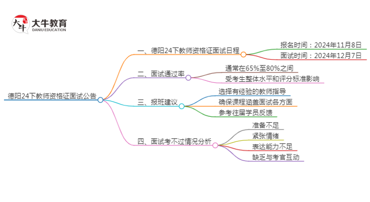 德阳24下教师资格证面试公告出炉：11.8报名 12.7考试思维导图