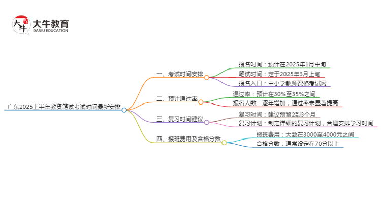 广东2025上半年教资笔试考试时间最新安排思维导图