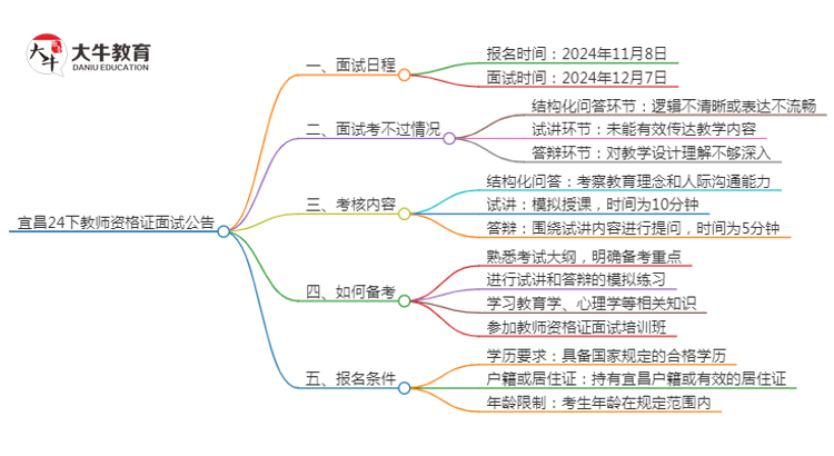 宜昌24下教师资格证面试公告出炉：11.8报名 12.7考试思维导图