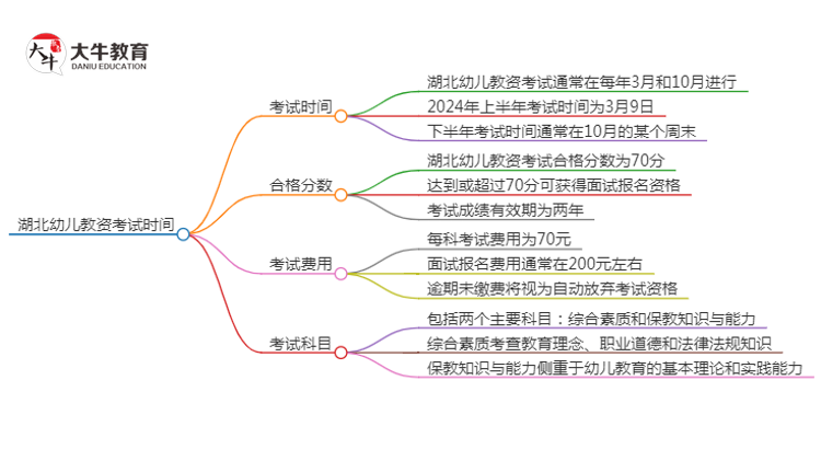 湖北幼儿教资考试时间在什么时候？思维导图