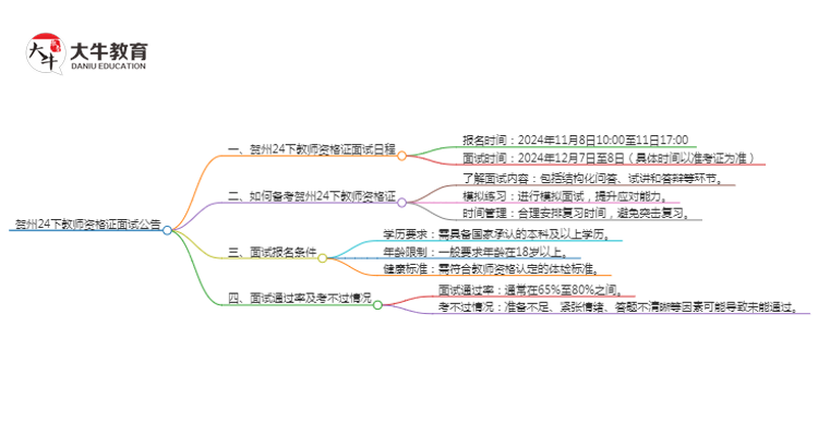 贺州24下教师资格证面试公告出炉：11.8报名 12.7考试思维导图