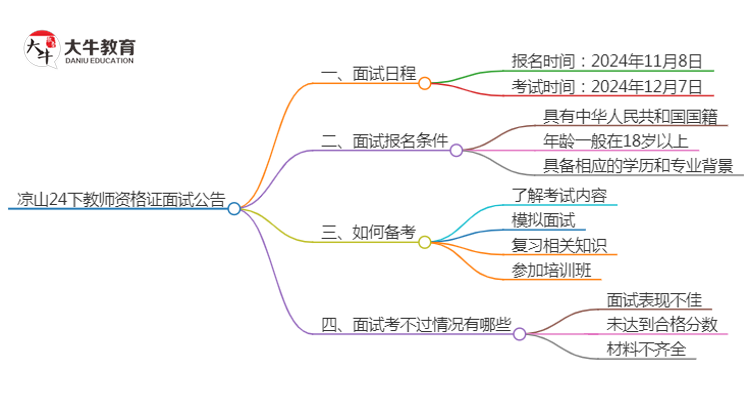 凉山24下教师资格证面试公告出炉：11.8报名 12.7考试思维导图