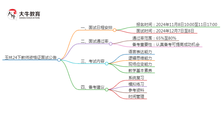 玉林24下教师资格证面试公告出炉：11.8报名 12.7考试思维导图