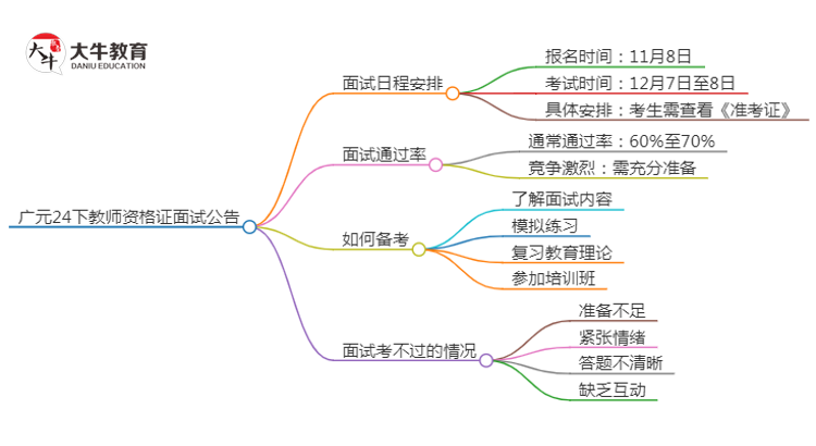 广元24下教师资格证面试公告出炉：11.8报名 12.7考试思维导图