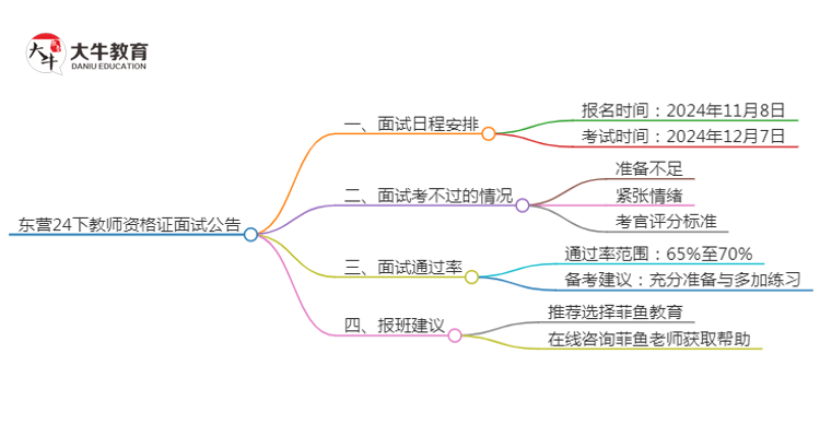 东营24下教师资格证面试公告出炉：11.8报名 12.7考试思维导图