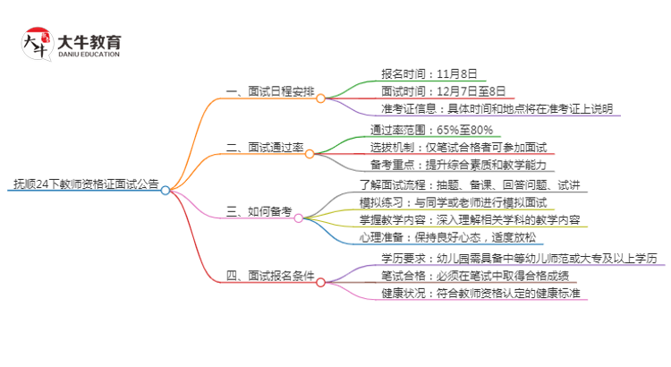 抚顺24下教师资格证面试公告出炉：11.8报名 12.7考试思维导图