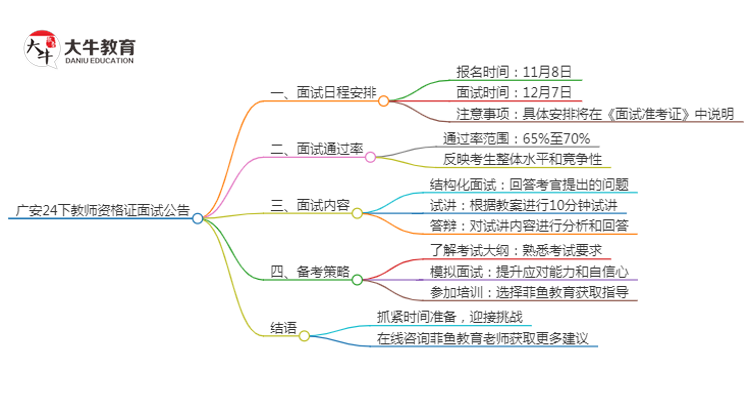 广安24下教师资格证面试公告出炉：11.8报名 12.7考试思维导图