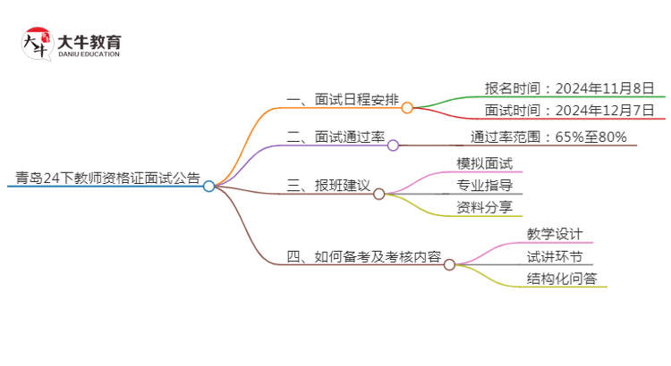 青岛24下教师资格证面试公告出炉：11.8报名 12.7考试思维导图