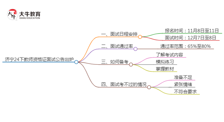 济宁24下教师资格证面试公告出炉：11.8报名 12.7考试思维导图