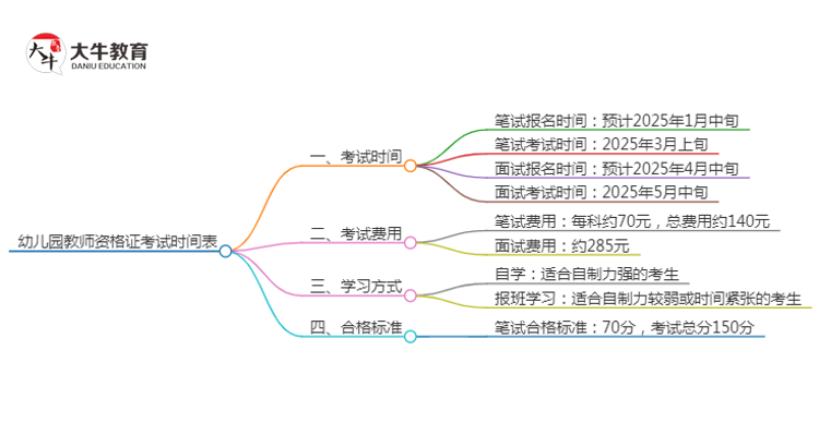 幼儿园教师资格证考试时间表（2025最新）思维导图