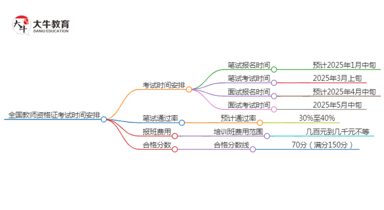 全国教师资格证考试时间2025上半年具体安排思维导图