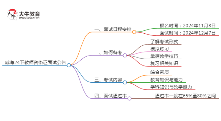 威海24下教师资格证面试公告出炉：11.8报名 12.7考试思维导图