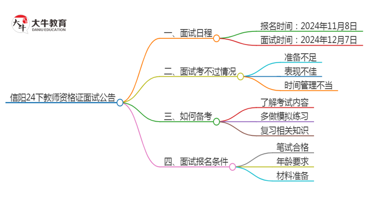 信阳24下教师资格证面试公告出炉：11.8报名 12.7考试思维导图