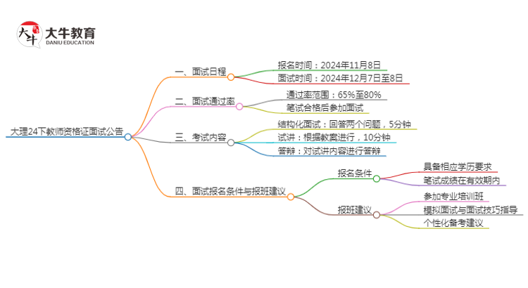 德宏24下教师资格证面试公告出炉：11.8报名 12.7考试思维导图