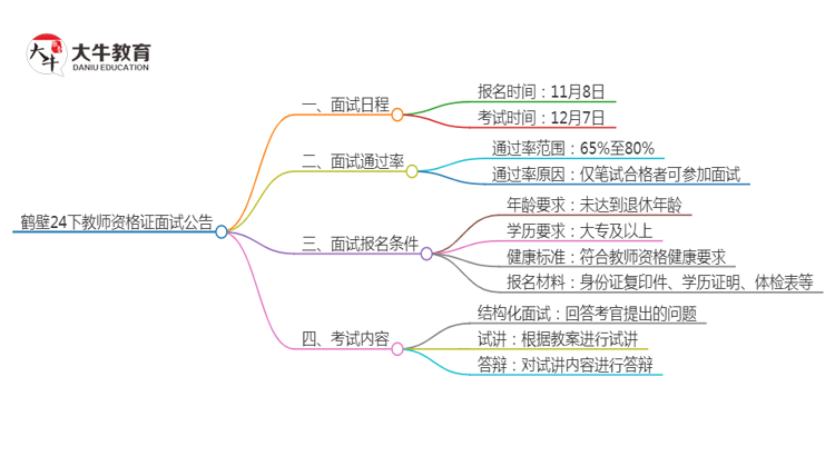 鹤壁24下教师资格证面试公告出炉：11.8报名 12.7考试思维导图