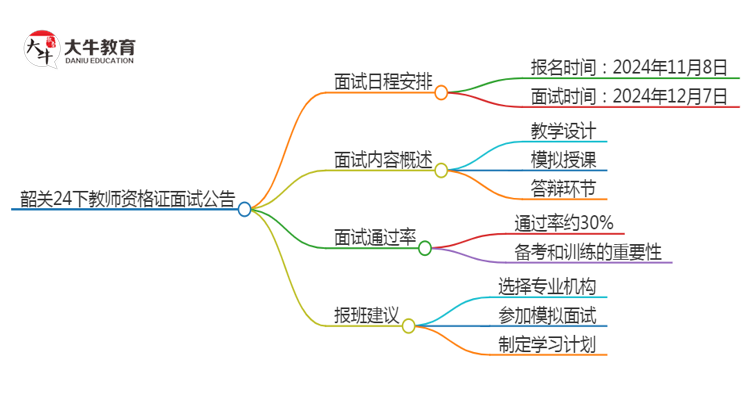 韶关24下教师资格证面试公告出炉：11.8报名 12.7考试思维导图