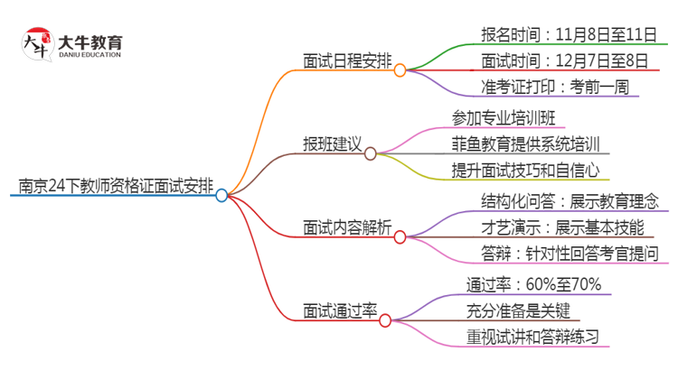 南京24下教师资格证面试公告出炉：11.8报名 12.7考试思维导图