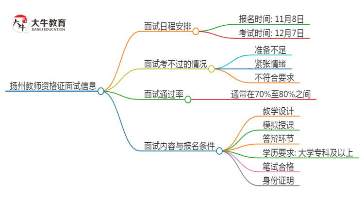 扬州24下教师资格证面试公告出炉：11.8报名 12.7考试思维导图