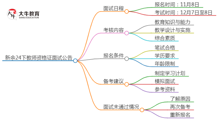 保山24下教师资格证面试公告出炉：11.8报名 12.7考试思维导图