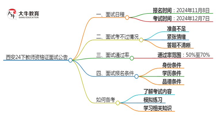 西安24下教师资格证面试公告出炉：11.8报名 12.7考试思维导图