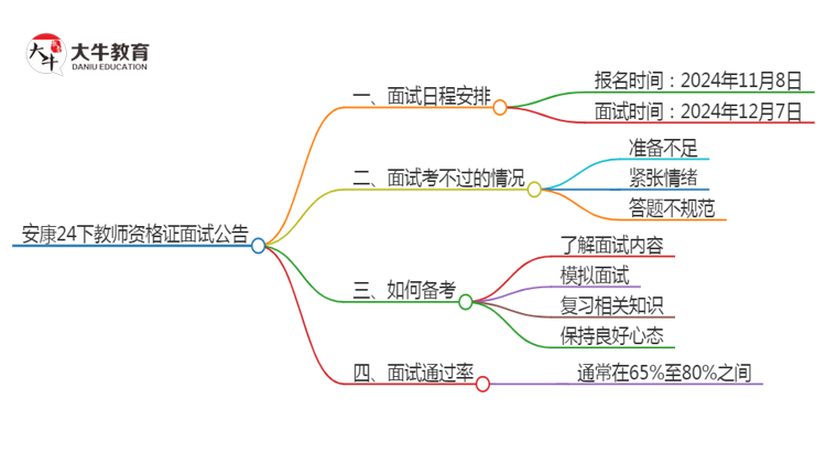 安康24下教师资格证面试公告出炉：11.8报名 12.7考试思维导图
