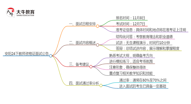 安阳24下教师资格证面试公告出炉：11.8报名 12.7考试思维导图