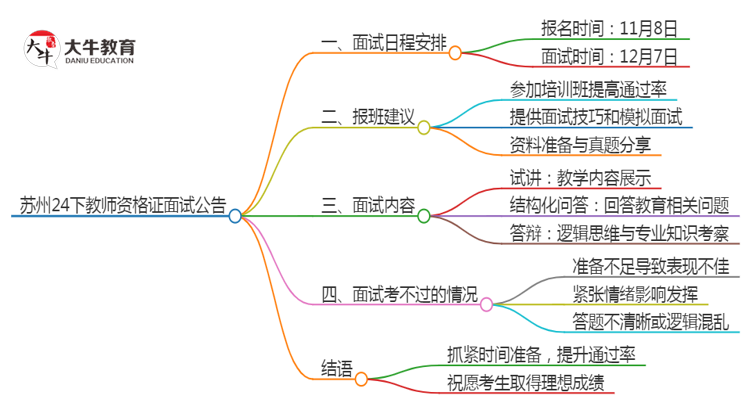 苏州24下教师资格证面试公告出炉：11.8报名 12.7考试思维导图