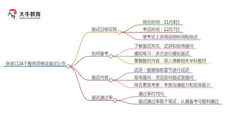 张家口24下教师资格证面试公告出炉：11.8报名 12.7考试思维导图