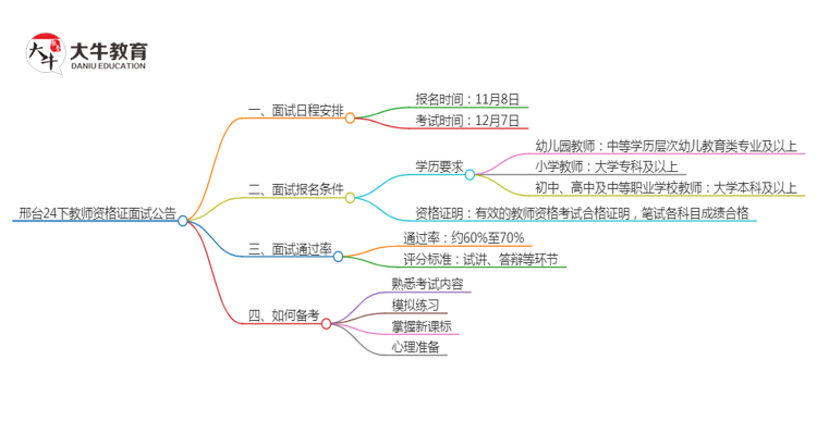 邢台24下教师资格证面试公告出炉：11.8报名 12.7考试思维导图