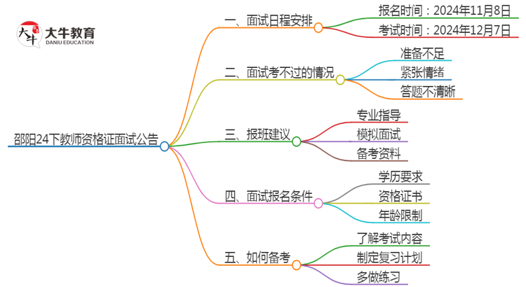 邵阳24下教师资格证面试公告出炉：11.8报名 12.7考试思维导图