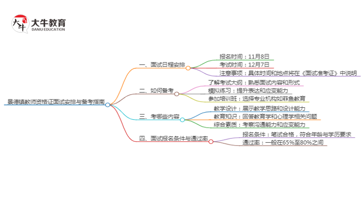 景德镇24下教师资格证面试公告出炉：11.8报名 12.7考试思维导图