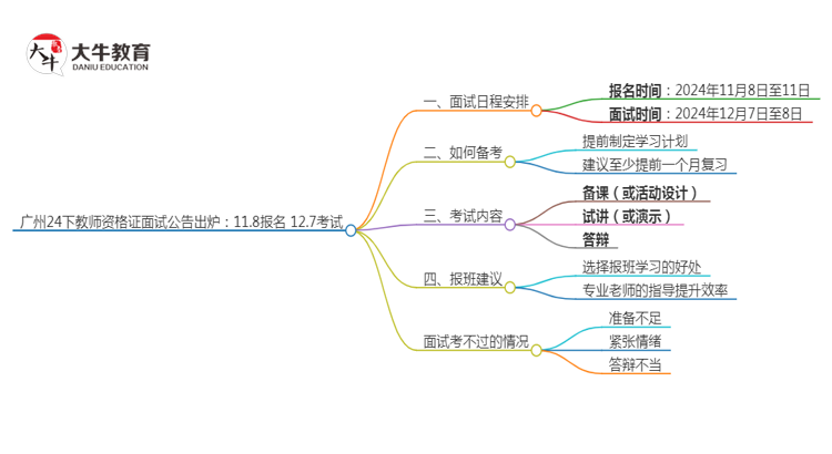 广州24下教师资格证面试公告出炉：11.8报名 12.7考试思维导图