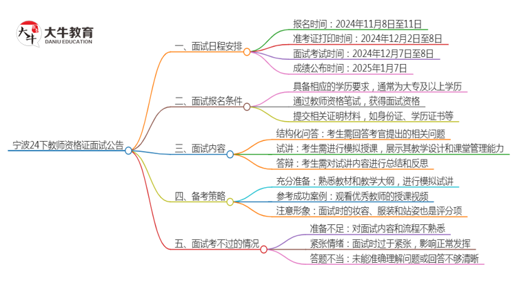 宁波24下教师资格证面试公告出炉：11.8报名 12.7考试思维导图