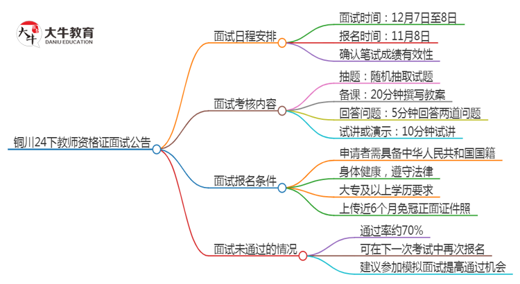 铜川24下教师资格证面试公告出炉：11.8报名 12.7考试思维导图