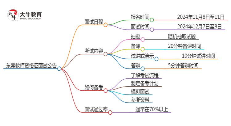 东莞24下教师资格证面试公告出炉：11.8报名 12.7考试思维导图