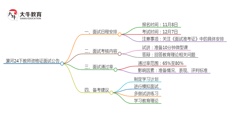 漯河24下教师资格证面试公告出炉：11.8报名 12.7考试思维导图