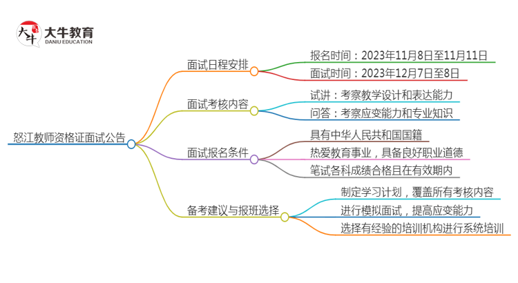 怒江24下教师资格证面试公告出炉：11.8报名 12.7考试思维导图