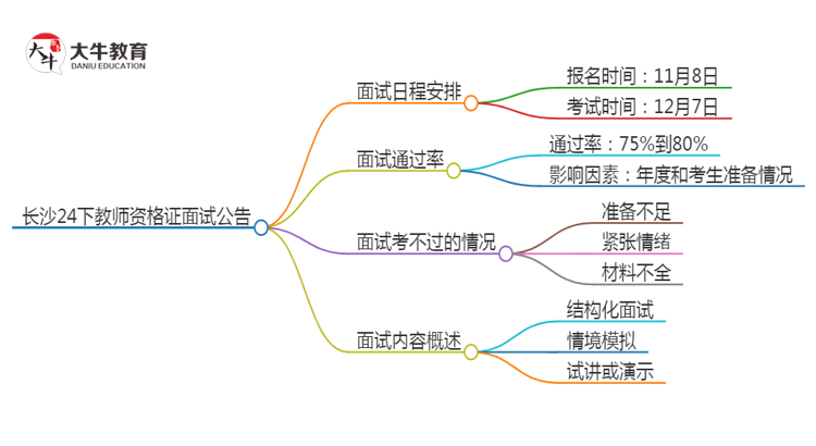 长沙24下教师资格证面试公告出炉：11.8报名 12.7考试思维导图