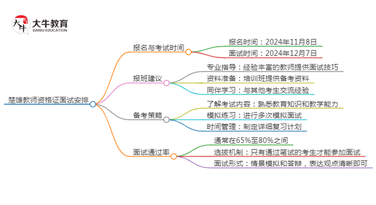 大理24下教师资格证面试公告出炉：11.8报名 12.7考试思维导图